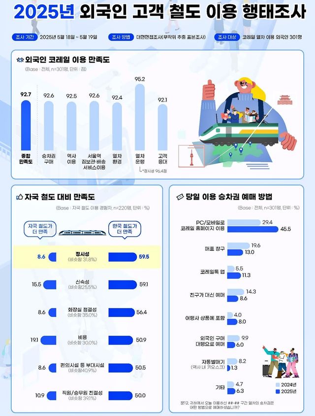 2025년 외국인 고객 철도 이용 행태조사