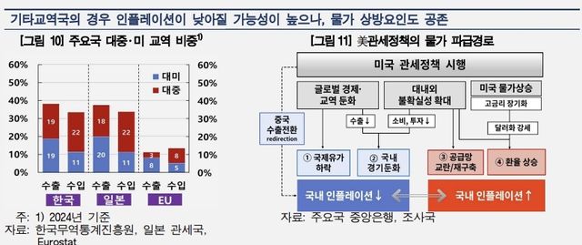 미국 관세 정책 물가 파급 경로