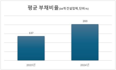 상장 건설사 34곳 평균 부채비율 비교
