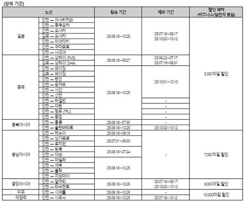 아시아나 마일리지 나우 프로모션