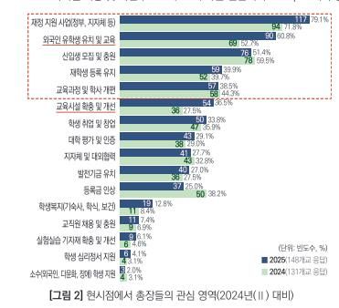 회원대학 총장들의 관심영역 우선순위