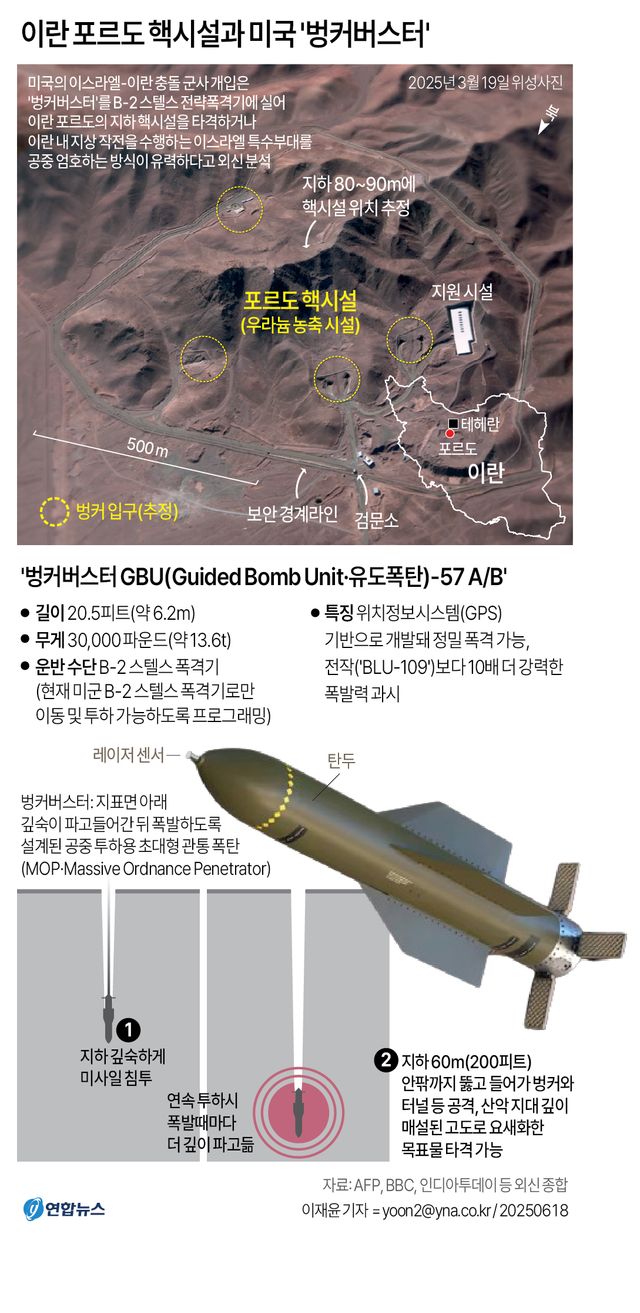 지하 90ｍ 포르도 핵시설, 60ｍ 뚫는 벙커버스터로 공략하려면 - 2