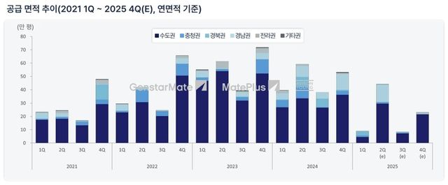 전국 물류센터 공급면적 추이