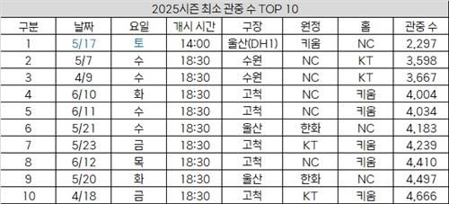 2025시즌 최소 관중 경기 1∼10위