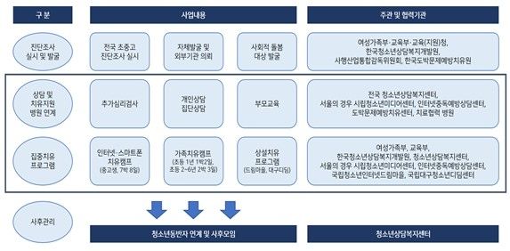 청소년 미디어 과의존 치유서비스 지원 체계