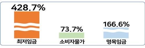 2001년 대비 2024년 최저임금·물가·명목임금 인상률
