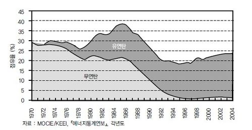 석탄의 1차 에너지 중 점유율