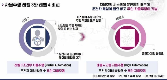 레벨3·레벨4 자율주행 수준