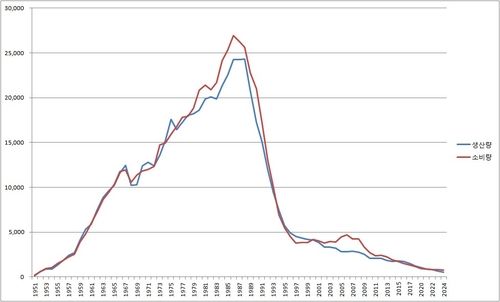 석탄 생산량과 소비량 추이