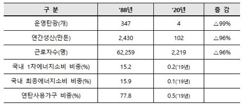 석탄산업 구조조정 실적