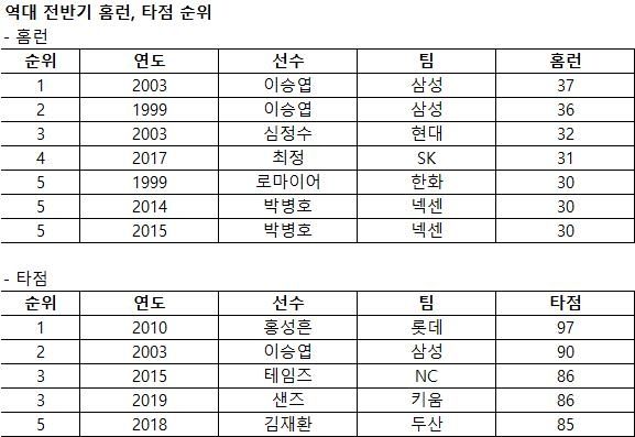역대 전반기 홈런·타점 순위