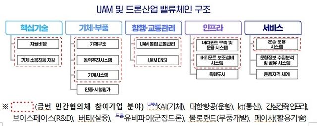 UAM·드론 밸류체인