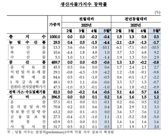 생산자물가지수