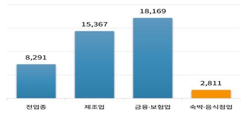 2024년 주요 업종별 취업자 1인당 부가가치 (단위:만원)