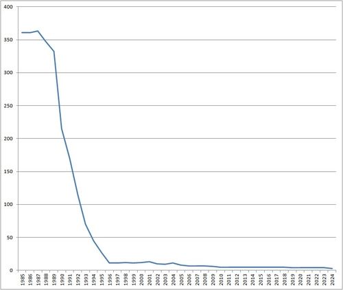 석탄 생산 탄광 수 추이
