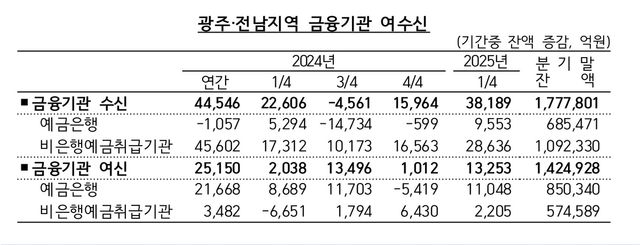 광주·전남 지역 1분기 금융기관 여수신