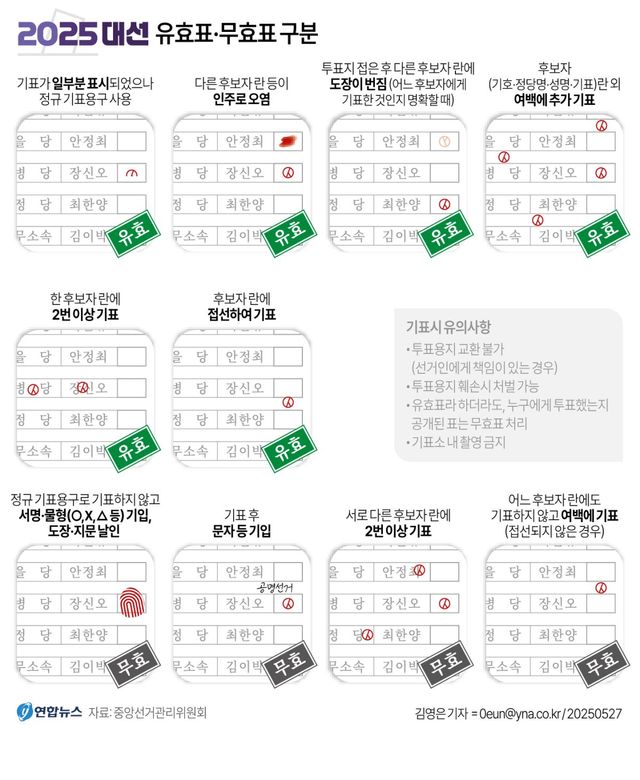 [그래픽] 21대 대선 유효표·무효표 구분