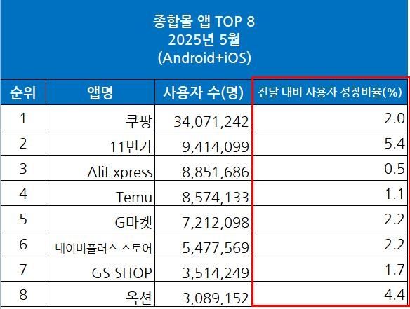 5월 종합몰앱 월간 활성이용자(MAU)