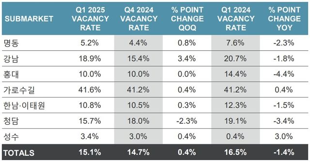 서울 주요 가두상권 공실률 추이