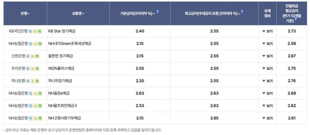 은행 정기예금 금리
