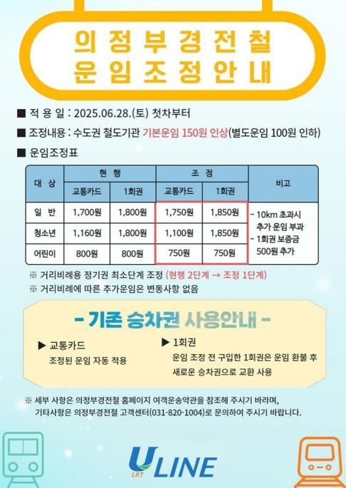 의정부경전철 요금 50원 인상…청소년·어린이는 인하 - 2