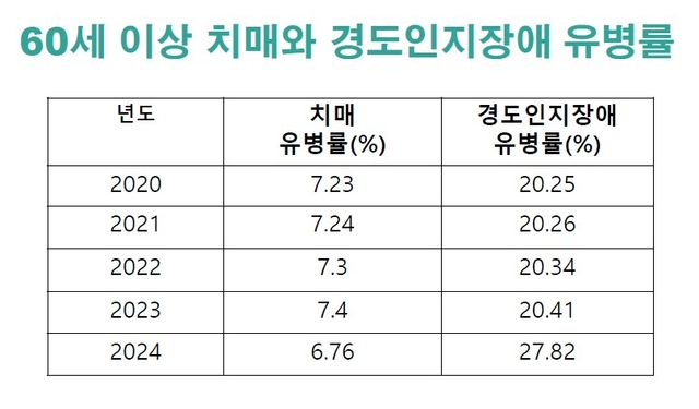 [대한치매학회 최성혜 이사장 제공]