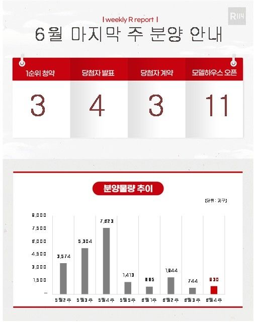 6월 넷째 주 분양 물량