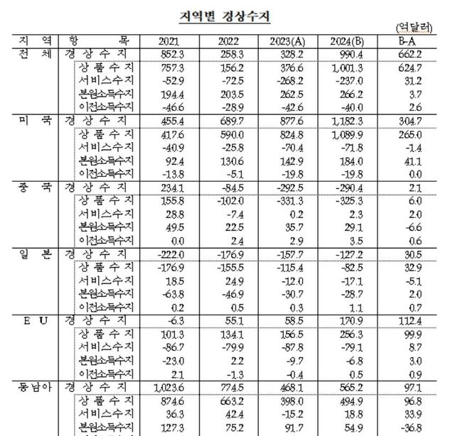 지역별 경상수지 추이