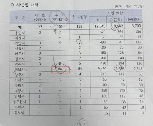 지역개발기금으로 '추가'된 시군별 사업량