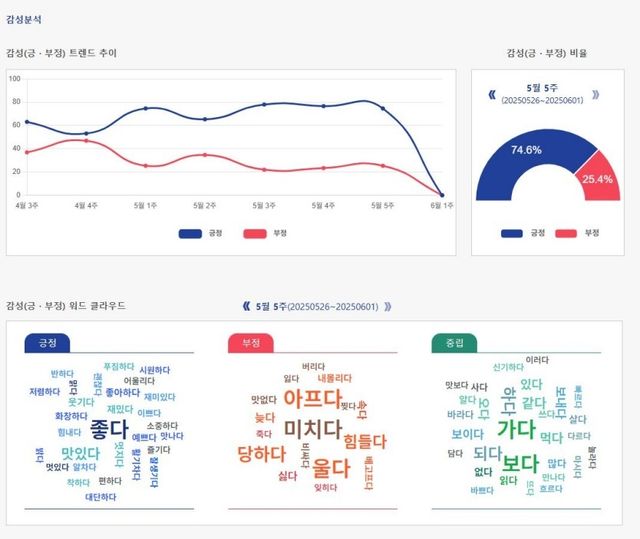 방송콘텐츠 가치정보 분석 서비스