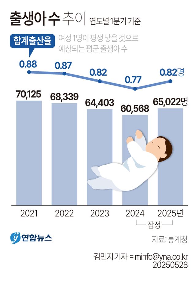 [그래픽] 출생아 수 추이