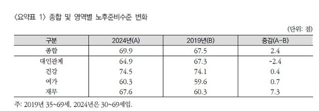종합 및 영역별 노후준비수준 변화