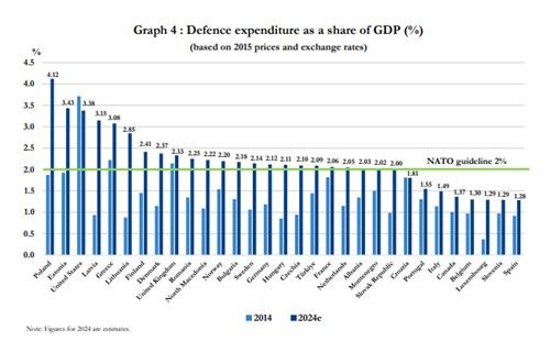 나토 회원국들의 2014년과 2024년 GDP 대비 국방비 