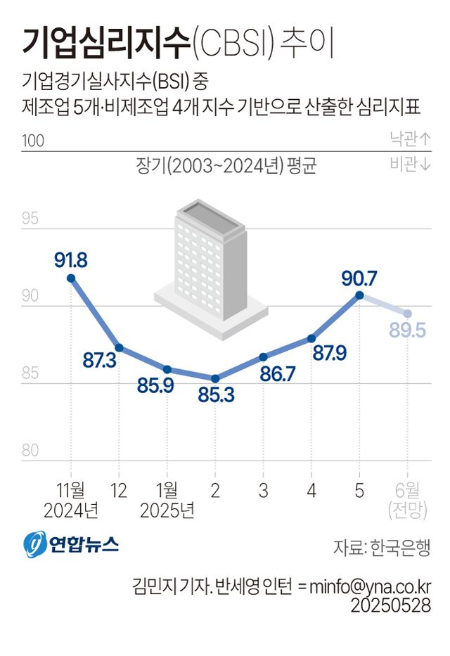 [그래픽] 기업심리지수(CBSI) 추이