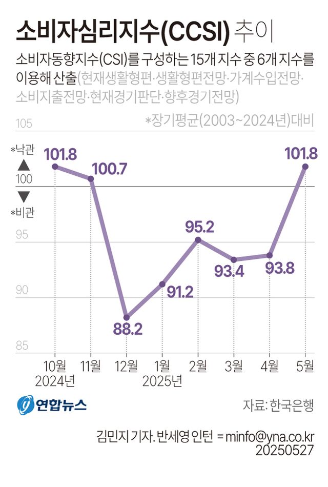[그래픽] 소비자심리지수(CCSI) 추이