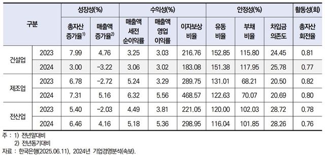 2024년 건설업 및 제조업 주요 경영지표 