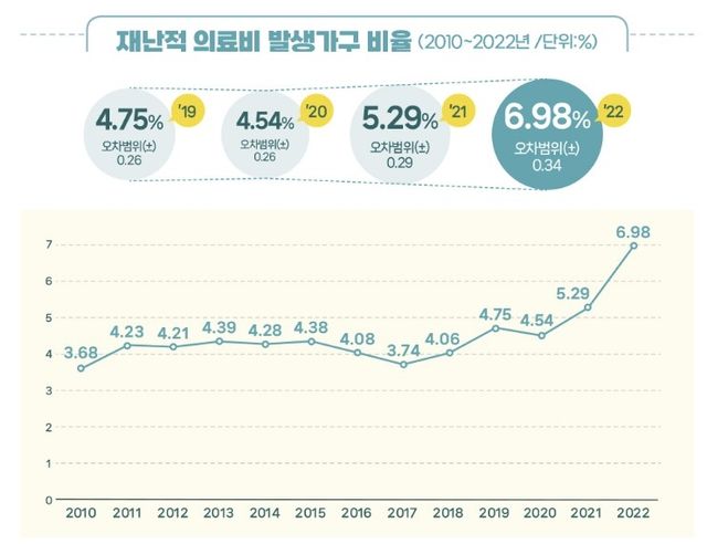 [한국의료패널 제공]