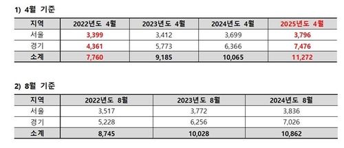 2022∼2024년 서울, 경기도 검정고시 인원 