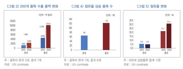 한국과 중국 수출 변화