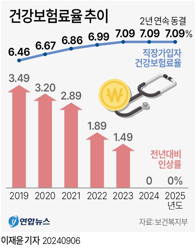 [그래픽] 건강보험료율 추이