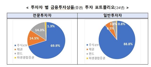 2024년 투자자 별 금융투자상품(증권) 투자 포트폴리오
