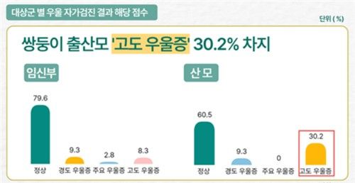 쌍둥이 부모 우울 자가검진 결과