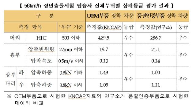 고속 충돌 안정성 시험 결과