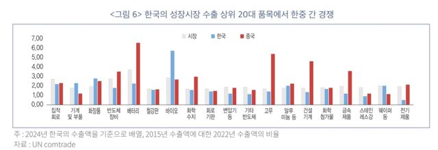한국 성장시장 수출 상위 20대 품목