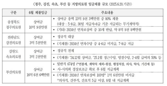 지역의료원 임금체불 규모(2025년 6월 20일 기준)