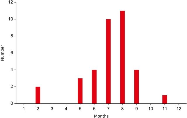 제주도 다이빙 관련 부상의 월별 발생률