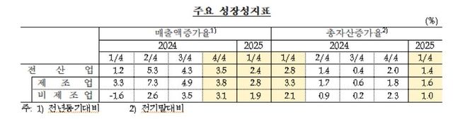 기업 성장성 지표 추이