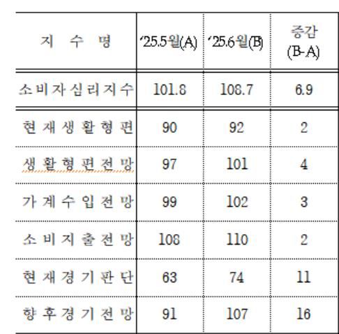 추경에 소비심리 4년만에 최고…집값상승 기대 44개월만에 최대 - 2