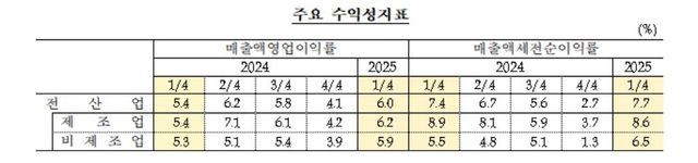 기업 수익성 지표 추이