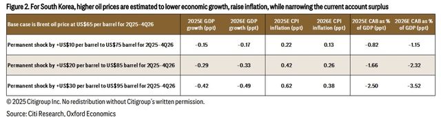국제유가 상승 시 한국 경제 영향